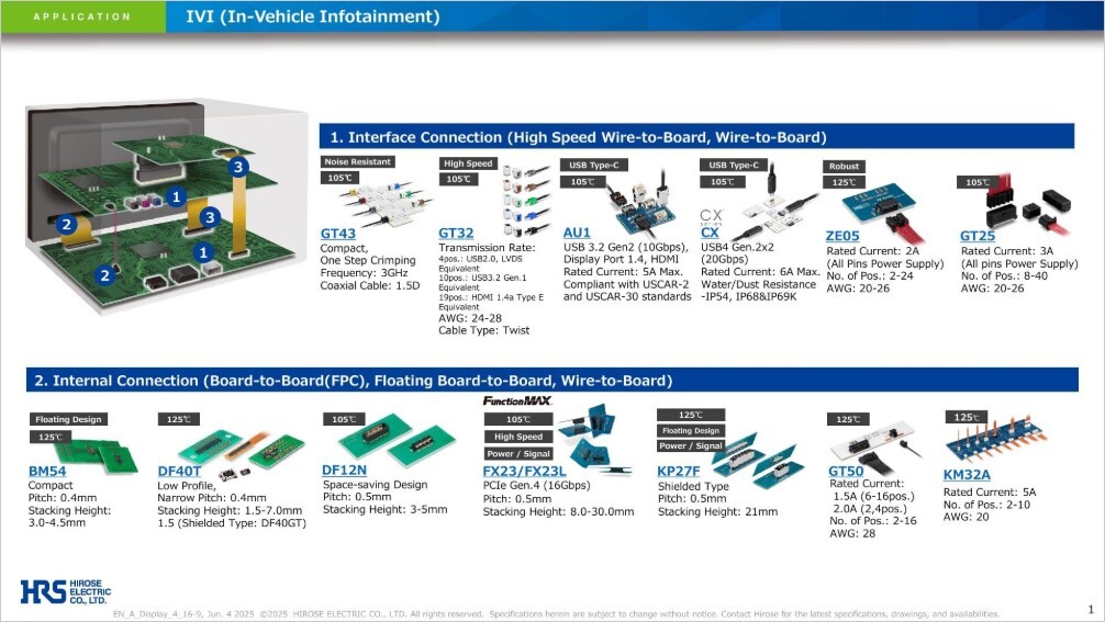 Hirose Electric In Vehicle Entertainment Application Guide Thumbnail 08_2025
