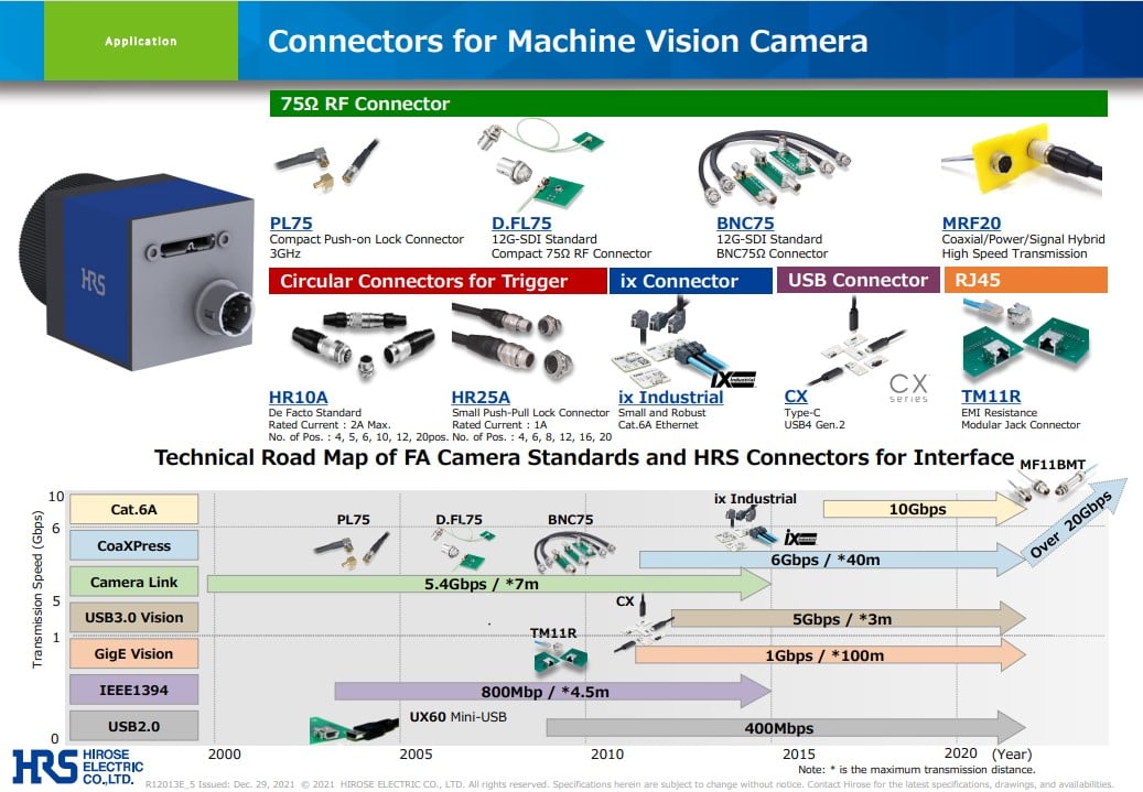 Hirose's Machine Vision Camera interconnect solution for advanced technological applications.
